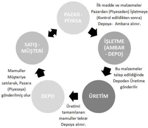 Şekil 3 - Sanayi İşletmelerinde Stokların Döngüsü 
