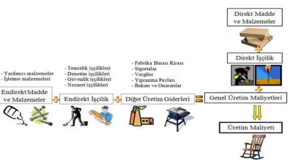 Şekil 11 - Üretim Maliyetinin Unsurları 