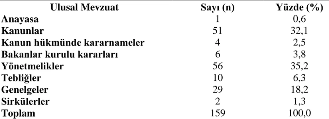 Çizelge  1.1.  Engelliliğe  ilişkin  ulusal  mevzuatta  yer  alan  düzenlemelerin  türüne ilişkin bilgiler