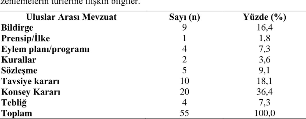 Çizelge  1.3.  Engelliliğe  ilişkin  uluslar  arası  mevzuatta  yer  alan  düzenlemelerin türlerine ilişkin bilgiler