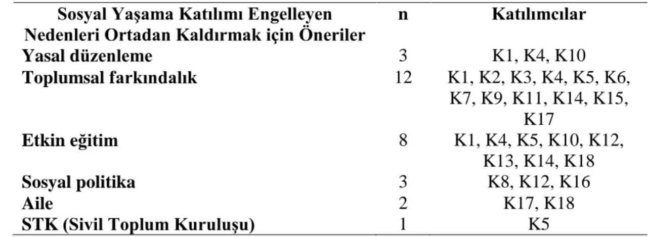 Çizelge  3.4’te  zihinsel  engelli  bireylerin  sosyal  yaşama  katılımlarını  engelleyen  nedenleri  ortadan  kaldırma  ile  ilgili  olarak  katılımcıların  görüşlerine  ilişkin  bilgiler  yer  almaktadır