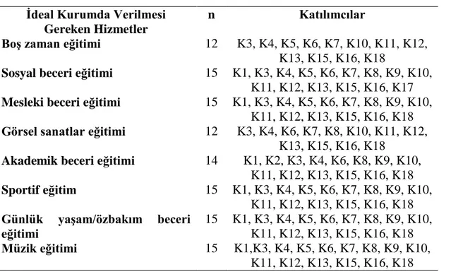 Çizelge 3.5’te zihinsel engelli bireylere yönelik ideal bir kurumda yer alması gereken  hizmetler  ile  ilgili  olarak  katılımcıların  görüşlerine  ilişkin  bilgiler  yer  almaktadır