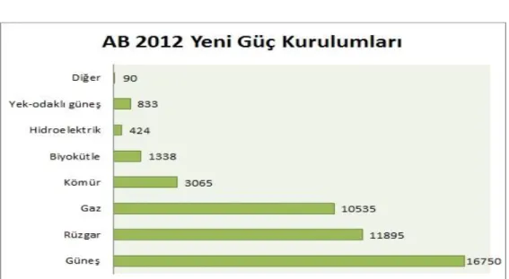 Şekil 2.2. 2012 yılı güç kurulumu 
