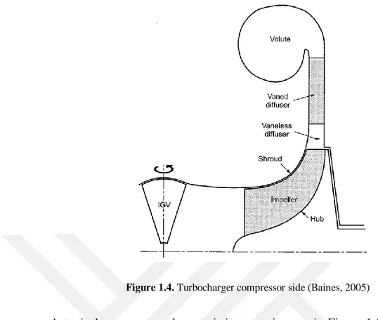 Figure 1.4. Turbocharger compressor side (Baines, 2005) 