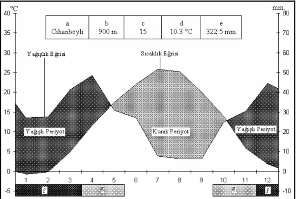 Şekil 3.5. Cihanbeyli’nin ombrotermik iklim diyagramı 