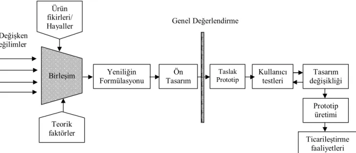 Şekil 4: Ürün Yeniliği Süreci 