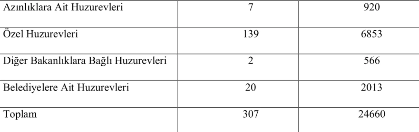 Tablo 3 Huzurevlerinin sayısı, kapasitesi ve bakılan kişilerin sayısı, 2014 5