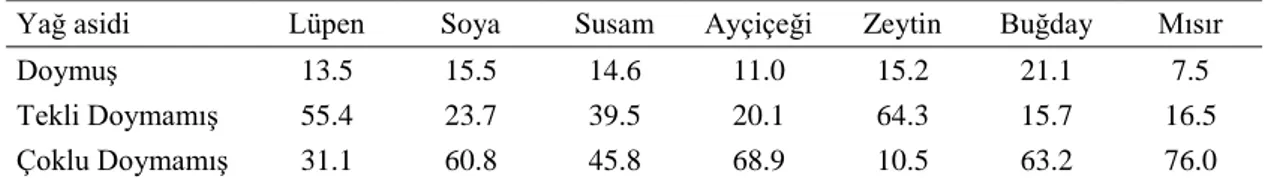 Çizelge 2.1. Lüpen ve diğer bitkisel yağların doymuş ve doymamış yağ asidi (%) kompozisyonu (Erbaş  ve ark., 2005) 