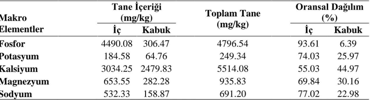 Çizelge 2.4. Lüpen tanesindeki bazı mikro elementlerin iç kısımda ve dış kabukta bulunma miktarlarına  göre oransal dağılımı (Yorgancılar ve ark., 2009) 