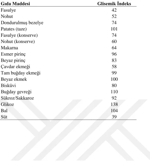 Çizelge 2.6. Bazı gıdaların glisemik indeks değerleri (Englyst ve ark., 1996) 