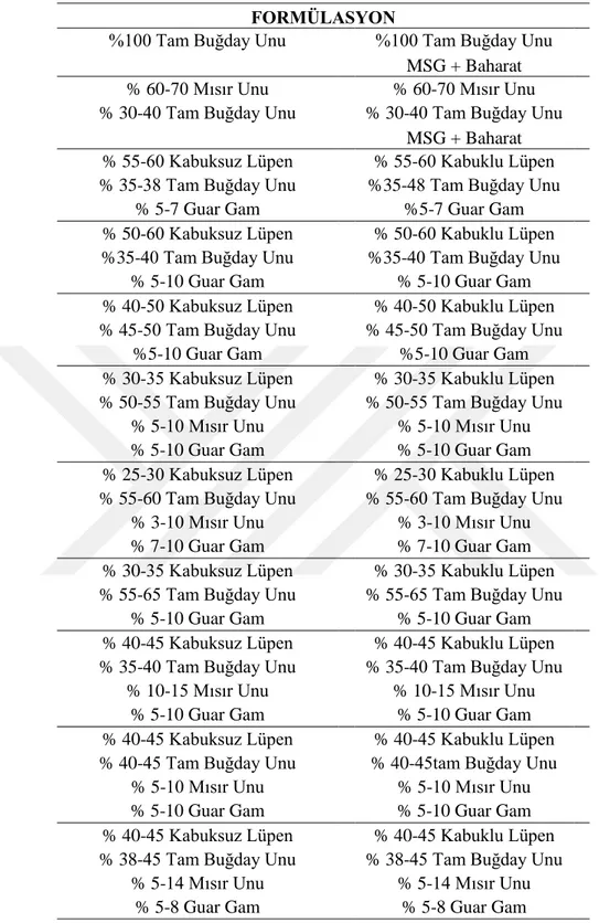 Çizelge 3.1. Cips formülasyonları 