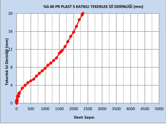 Şekil 4.39. A1-1 ve A1-2 katkılı numunelerinde oluşan ortalama tekerlek izi derinlikleri (mm) 