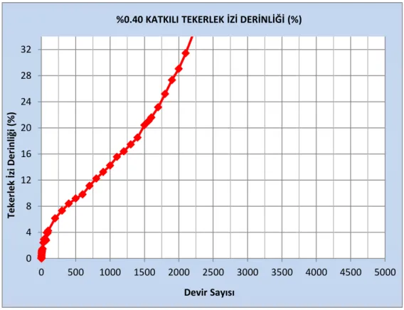 Şekil 4.40. A1-1 ve A1-2 katkılı numunelerinde oluşan ortalama tekerlek izi değerleri (%) 