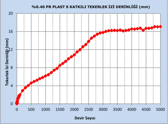 Şekil 4.43. A3-1 ve A3-2  katkılı numunelerinde oluşan ortalama tekerlek izi derinlikleri (mm) 