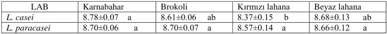Çizelge 4.3.L.casei ve L.paracasei ile fermente edilen sebze sularının 4°C de 42 gün depolanması  boyunca LAB   sayılarına (log kob/g) ait Duncan çoklu karşılaştırma testi sonuçları