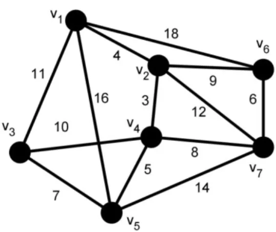 Şekil 3.2’de görülmekte olan graf yapısı            şeklinde gösterilmektedir. 5  adet  düğümden  ve  8  adet  hattan  oluşan     grafı  için,                          graftaki  düğümleri  saklayan  bir  düğüm  kümesi  ve                         ise  bu  d