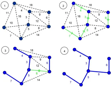Şekil 3.8.  Boruvka algoritması ile bir grafın MYA yapısının çıkarılması 
