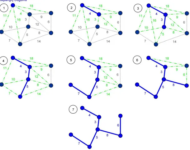 Şekil 3.9.  Prim algoritması ile bir grafın MYA yapısının çıkarılması 