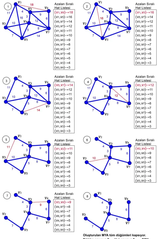 Şekil 3.11.  Ters Çevir - Sil algoritması ile bir grafın MYA yapısının çıkarılması