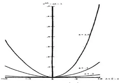 Şekil 2.1. a’ nın seçilen değerleri için  exp   a     a 1 ’ nın grafiği 