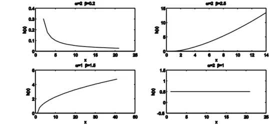 Şekil 4.1. Weibull dağılımı için hazard fonksiyonu grafiği 