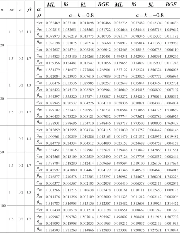Çizelge 4.1. Weibull dağılımı  , a k  0.8  değerleri için MLE ve bayes tahmin edicilerinin  karşılaştırılması  n  c    ML BS BL BGE ML BS BL BGE                                                a  k 0.8                                               a 