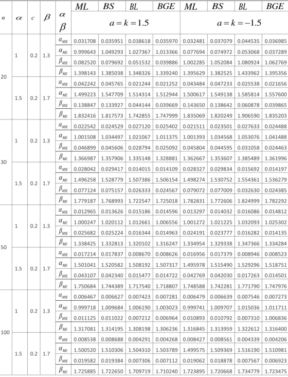 Çizelge 4.2. Weibull dağılımı  , a k  1.5  değerleri için MLE ve bayes tahmin edicilerinin  karşılaştırılması 