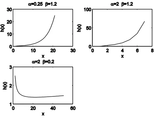 Şekil 3.3. Exponential Power dağılımı için hazard fonksiyonu grafiği 