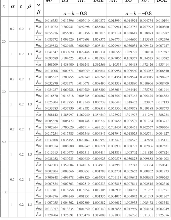 Çizelge 4.3. Exponential power dağılımı  , a k  0.8  değerleri için MLE ve bayes tahmin edicilerinin   karşılaştırılması  n  c    ML BS BL BGE ML BS BL BGE 0.8a k a   k 0.8 20  0.7  0.2  1   MSE 0.016553  0.015596  0.005010  0.010877  0.015930  