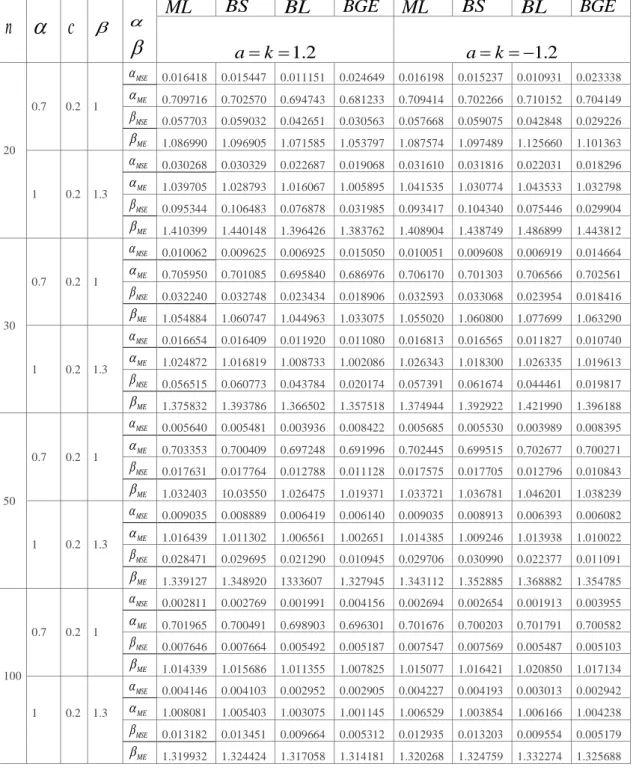Çizelge 4.4. Exponential power dağılımı  , a k  1.2  değerleri için MLE ve bayes tahmin edicilerinin  karşılaştırılması  n  c    ML BS BL BGE ML BS BL BGE 1.2a k a   k 1.2 20  0.7  0.2  1   MSE 0.016418  0.015447  0.011151  0.024649  0.016198  0