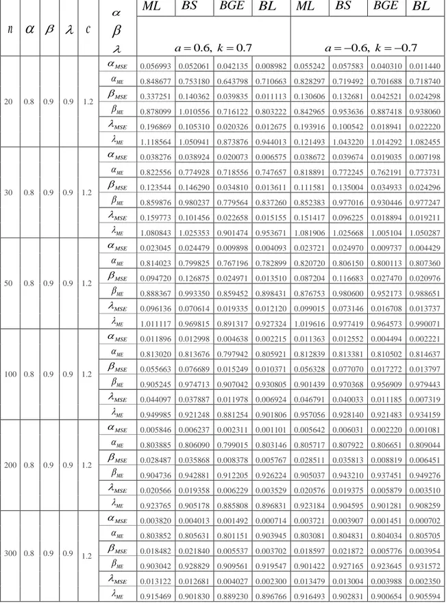 Çizelge 4.5. Odd  Weibull Dağılımı için MLE ve bayes tahmin edicilerinin karşılaştırılması  n    c    ML BS BGE BL ML BS BGE BL0.6,  0.7ak              a 0.6,  k 0.7 20  0.8  0.9  0.9  1.2   MSE 0.056993  0.052061  0.042135  0.008982  0.055242