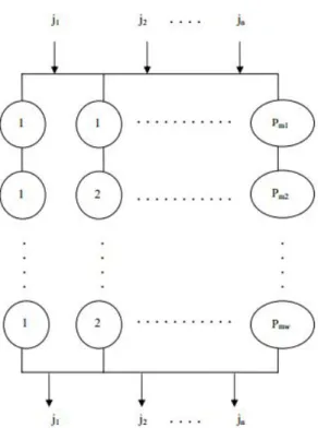 Figure 3-1. Hybrid Flow Shop Scheduling Model, Ceran (2006) 