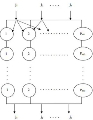 Figure 3-2. Hybrid Flow shop scheduling problem with Multiprocessor Task, Ceran (2006) 