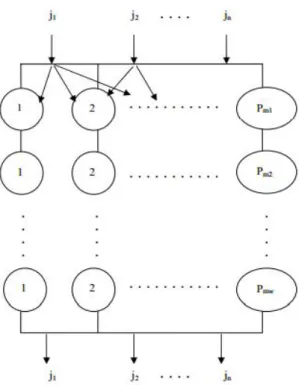Figure 3-2. Hybrid Flow shop scheduling problem with Multiprocessor Task, Ceran (2006) 