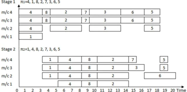 Figure 3-3. The schedule of the permutation (π1=4, 1, 8, 2, 7, 3, 6, 5) after being decoded by the List  scheduling algorithm