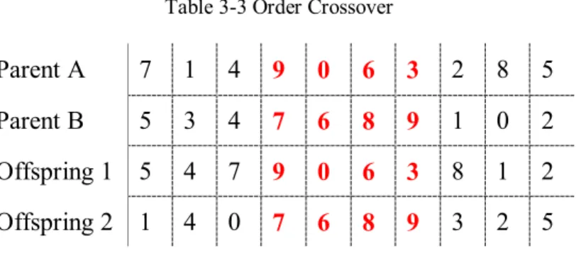Table 3-3 Order Crossover 