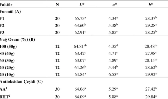 Çizelge 4.12. Kurabiye örneklerinin renk değerlerinin ortalamalarına ait Student testi sonuçları*  Faktör  N  L*  a*  b*  Formül (A)  F1  20  65.73 a  4.34 a  28.37 b  F2  20  63.60 b 5.38 b  29.28 a  F3  20  62.91 c  5.85 c  28.25 b  Yağ Oranı (%) (B)  10