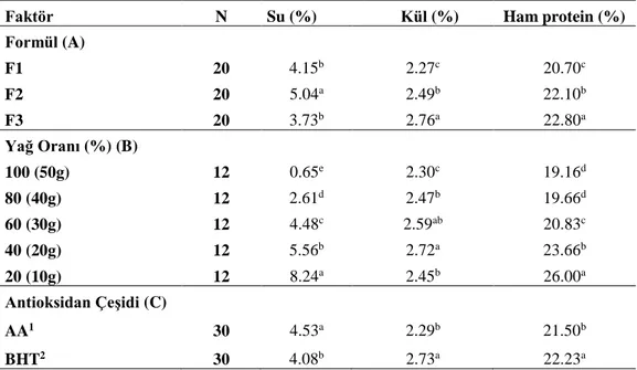 Çizelge 4.16. Kurabiye örneklerinin su, kül ve ham protein değerleri ortalamalarına ait Student  testi sonuçları*