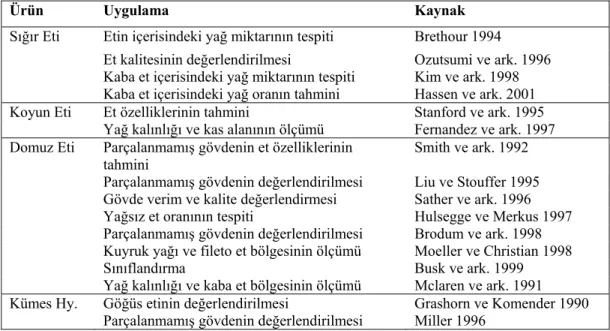 Tablo 2.3 Ürün kalite değerlendirmesinde ultrasonik görüntüleme kullanılan bazı  uygulamalar (Du ve Sun 2004) 