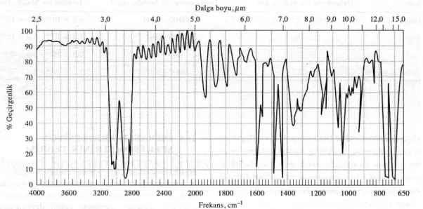 Şekil 2.4 İnce polistiren bir filmin infrared spektrofotometre ile kaydedilmiş infrared  spektrumu 