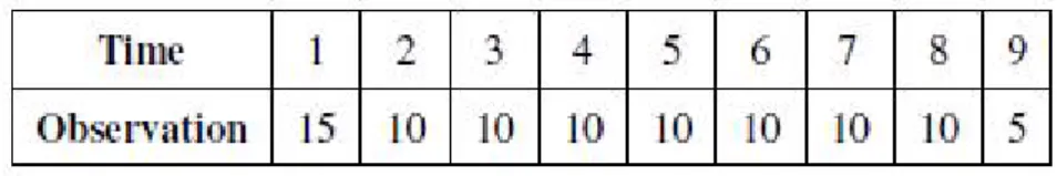 Table 1. An artificial data set