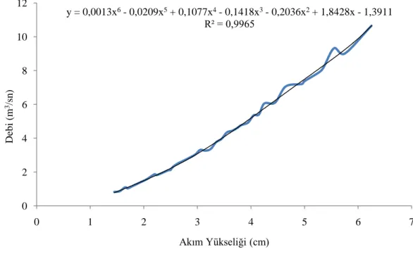 ġekil 4.1. Debi-akım yüksekliği kalibrasyon eğrisi 