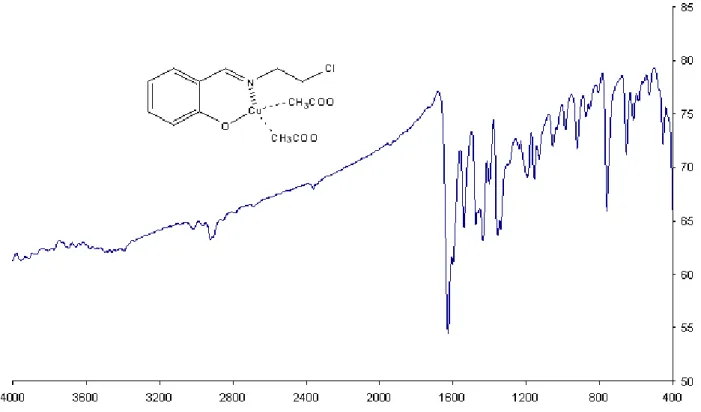 Şekil 7.1.5. (E)-2-[(2-kloroetilimino)metil)fenol ün bakır(II) kompleksinin FT- FT-IR spektrumu 