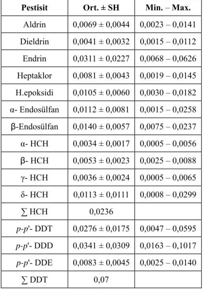 Tablo 4.4. Çinekop (P. saltator)’un tespit edilen pestisit kalıntı değerleri  Pestisit  Ort