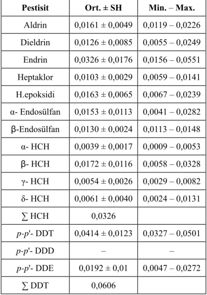 Tablo 4.6. İstavrit (T. trachurus)’un tespit edilen pestisit kalıntı değerleri  Pestisit  Ort