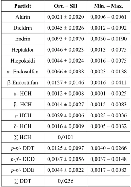 Tablo 4.7. Kaya (G. niger)’in tespit edilen pestisit kalıntı değerleri  Pestisit  Ort