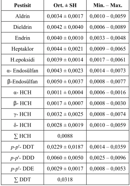 Tablo 4.9. Kırlangıç  (T. lineata)’nın tespit edilen pestisit kalıntı değerleri  Pestisit  Ort