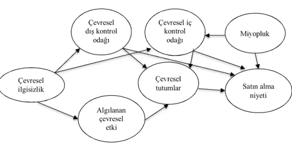 Şekil 1. Araştırma modeli 