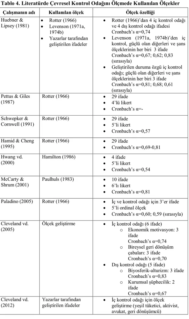 Tablo 4. Literatürde Çevresel Kontrol Odağını Ölçmede Kullanılan Ölçekler 