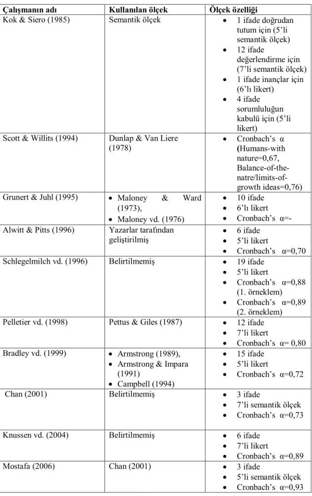 Tablo 7. Literatürde Çevresel Tutumları Ölçmede Kullanılan Ölçekler 